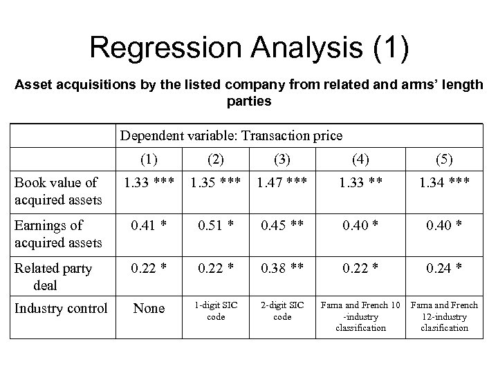 Regression Analysis (1) Asset acquisitions by the listed company from related and arms’ length