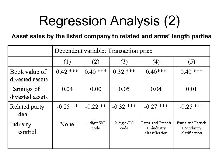 Regression Analysis (2) Asset sales by the listed company to related and arms’ length