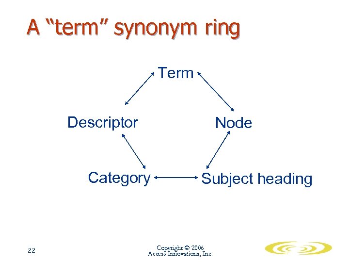 A “term” synonym ring Term Descriptor Node Category 22 Subject heading Copyright © 2006
