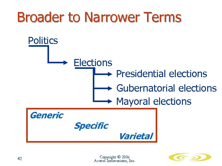 Broader to Narrower Terms Politics Elections Generic 41 Specific Presidential elections Gubernatorial elections Mayoral