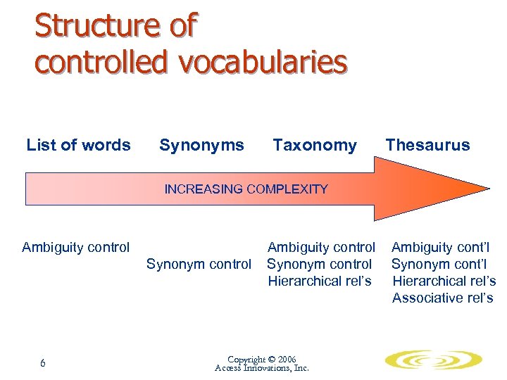 Structure of controlled vocabularies List of words Synonyms Taxonomy Thesaurus INCREASING COMPLEXITY Ambiguity control