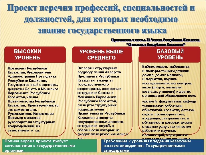 ВЫСОКИЙ УРОВЕНЬ Президент Республики Казахстан, Руководитель Администрации Президента Республики Казахстан, Государственный секретарь, депутаты Сената
