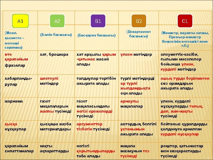 А 1 (Мемл. қызметте жетекші сарапшы) А 2 (Бөлім басшысы) В 1 (Басқарма басшысы)