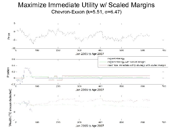 Maximize Immediate Utility w/ Scaled Margins Chevron-Exxon (k=5. 51, σ=6. 47) 