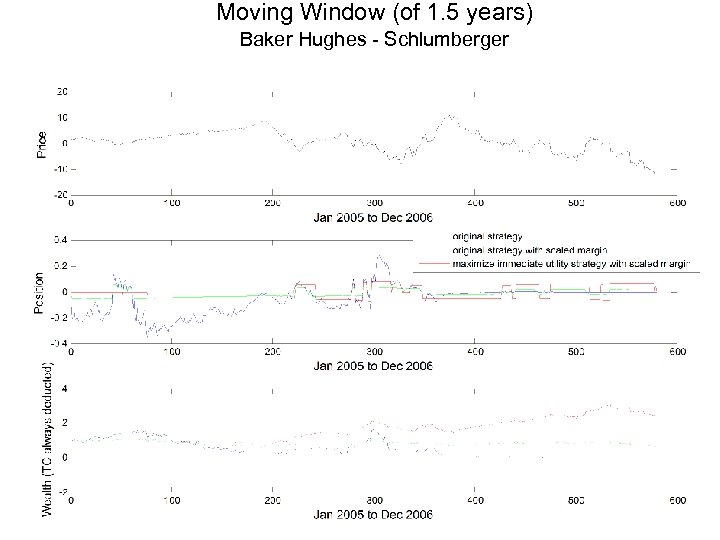 Moving Window (of 1. 5 years) Baker Hughes - Schlumberger 