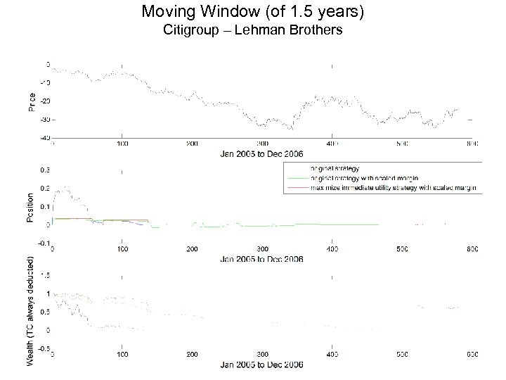 Moving Window (of 1. 5 years) Citigroup – Lehman Brothers 