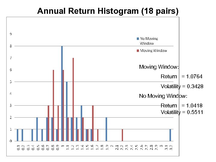 Annual Return Histogram (18 pairs) Moving Window: Return = 1. 0764 Volatility = 0.