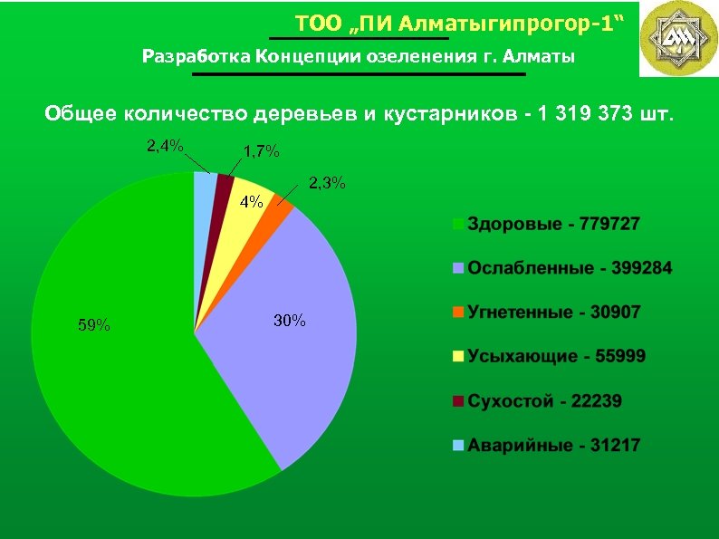 ТОО „ПИ Алматыгипрогор-1“ Разработка Концепции озеленения г. Алматы Общее количество деревьев и кустарников -