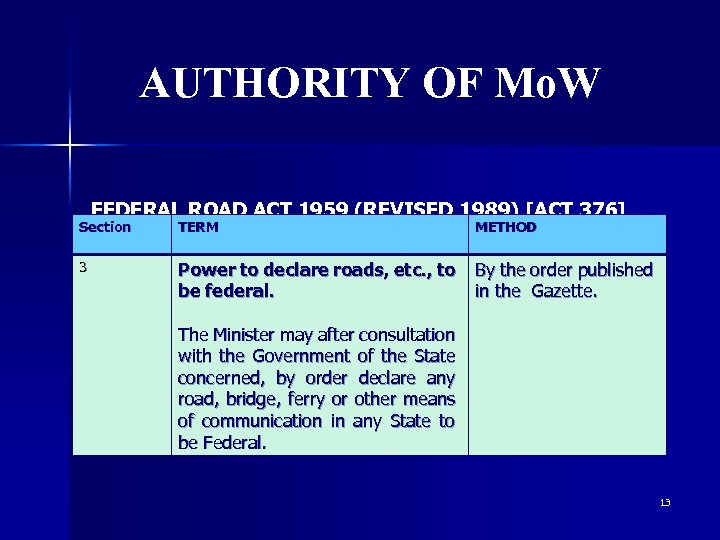 AUTHORITY OF Mo. W FEDERAL ROAD ACT 1959 (REVISED 1989) [ACT 376] Section TERM