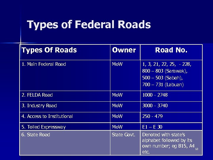 Types of Federal Roads Types Of Roads Owner Road No. 1. Main Federal Road