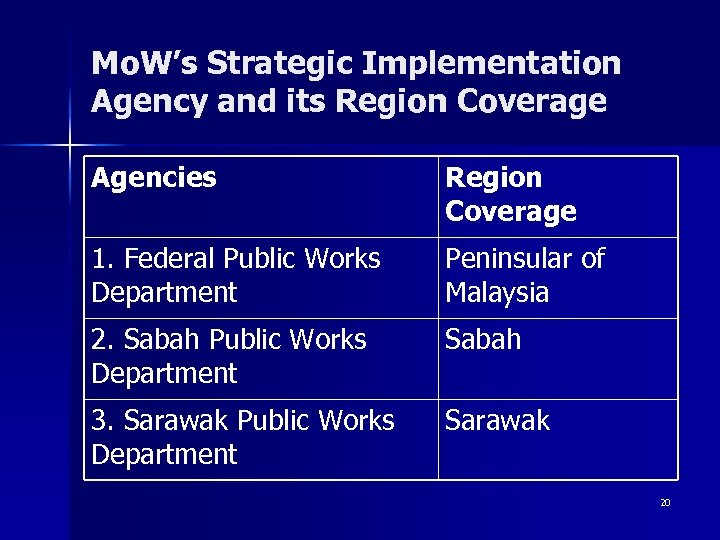 Mo. W’s Strategic Implementation Agency and its Region Coverage Agencies Region Coverage 1. Federal
