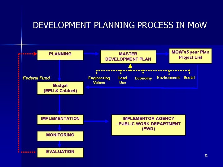 DEVELOPMENT PLANNING PROCESS IN Mo. W PLANNING Federal Fund Budget (EPU & Cabinet) IMPLEMENTATION