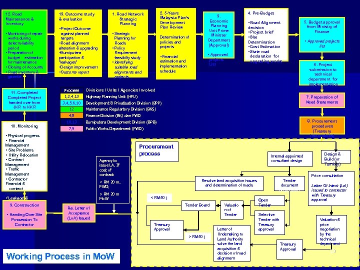 12. Road Maintenance & Inventory 13. Outcome study & evaluation 2. 5 -Years Malaysia