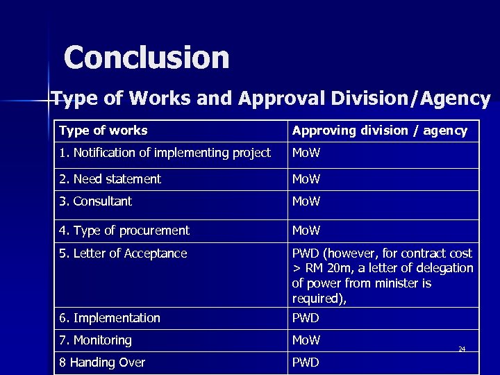 Conclusion Type of Works and Approval Division/Agency Type of works Approving division / agency