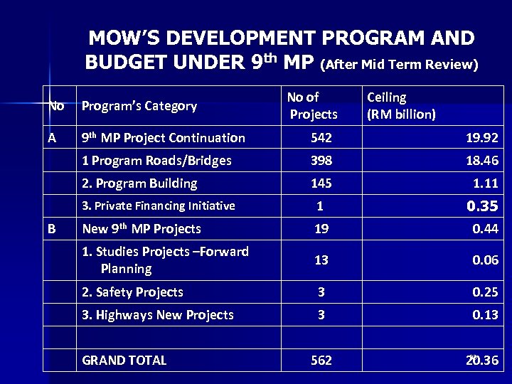 MOW’S DEVELOPMENT PROGRAM AND BUDGET UNDER 9 th MP (After Mid Term Review) No