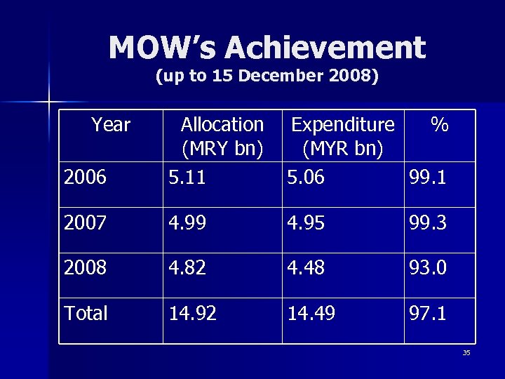 MOW’s Achievement (up to 15 December 2008) Year 2006 Allocation (MRY bn) 5. 11