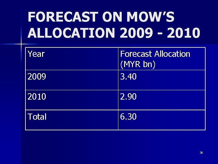 FORECAST ON MOW’S ALLOCATION 2009 - 2010 Year 2009 Forecast Allocation (MYR bn) 3.