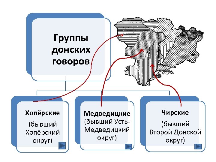 Группы донских говоров Хопёрские (бывший Хопёрский округ) Медведицкие (бывший Усть. Медведицкий округ) Чирские (бывший