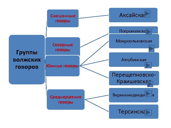 Смешанные говоры Группы волжских говоров Северные говоры Аксайская Погроменско. Ельшанская Мокроольховская Ахтубинская Южные говоры