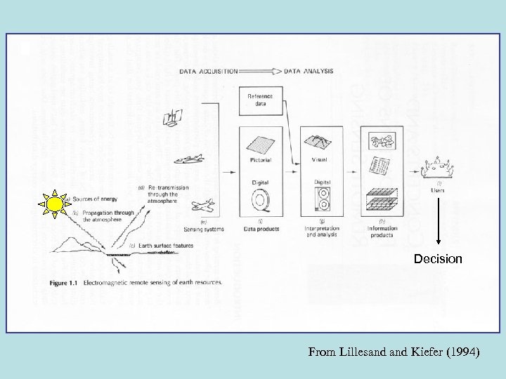 Decision From Lillesand Kiefer (1994) 