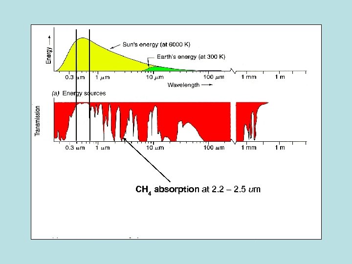 CH 4 absorption at 2. 2 – 2. 5 um 