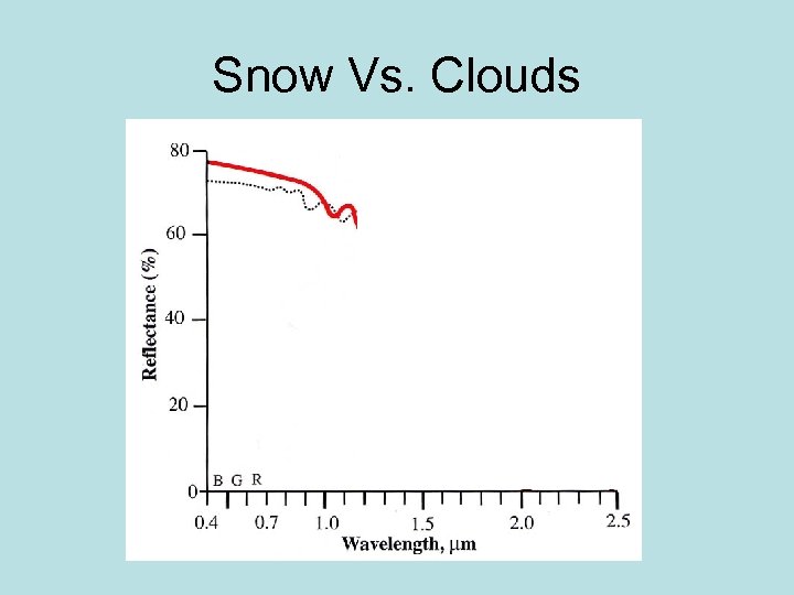 Snow Vs. Clouds 