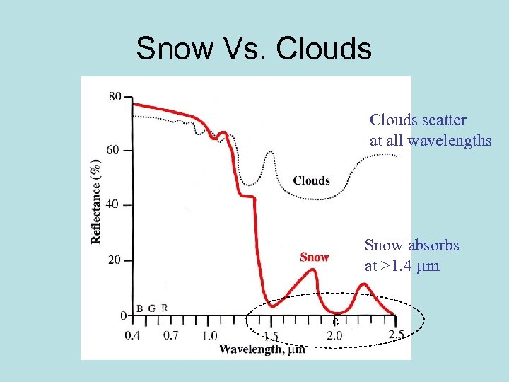 Snow Vs. Clouds scatter at all wavelengths Snow absorbs at >1. 4 mm c