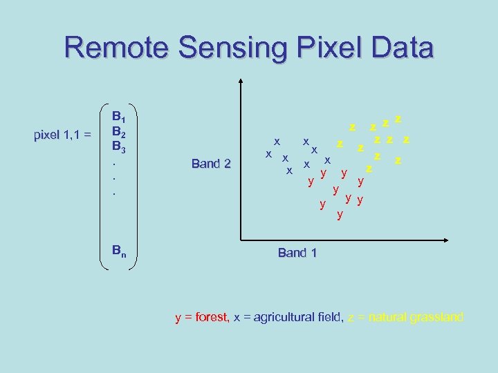 Remote Sensing Pixel Data pixel 1, 1 = B 1 B 2 B 3.