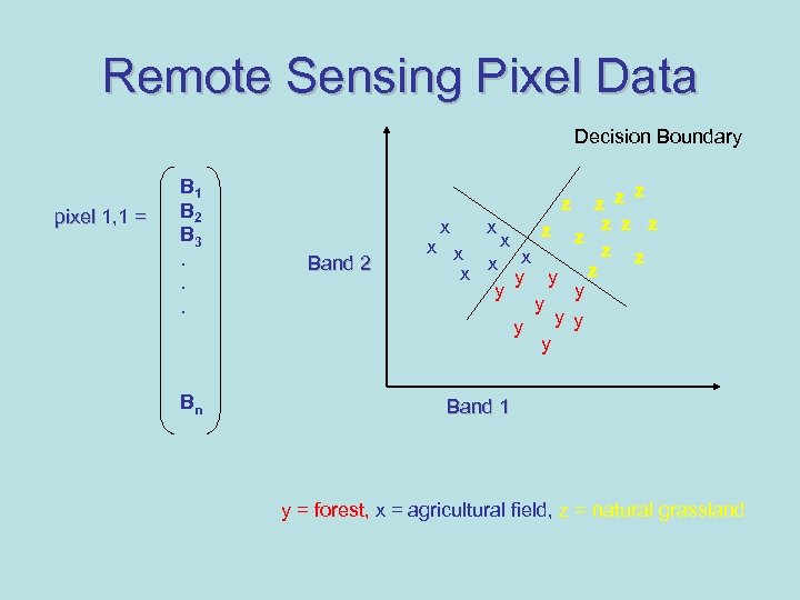 Remote Sensing Pixel Data Decision Boundary pixel 1, 1 = B 1 B 2