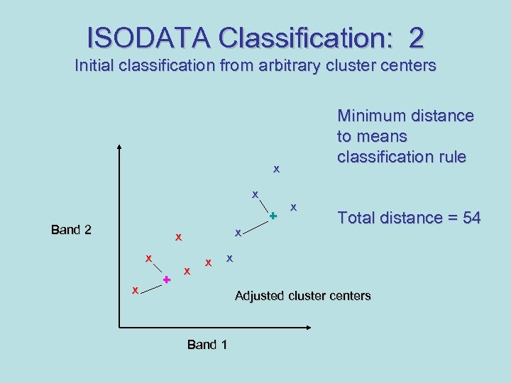 ISODATA Classification: 2 Initial classification from arbitrary cluster centers Minimum distance to means classification