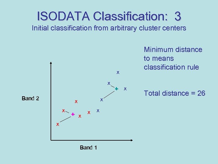 ISODATA Classification: 3 Initial classification from arbitrary cluster centers x x Band 2 x