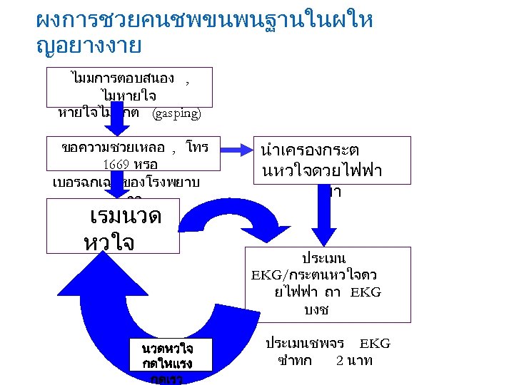 ผงการชวยคนชพขนพนฐานในผให ญอยางงาย ไมมการตอบสนอง , ไมหายใจไมปกต (gasping) ขอความชวยเหลอ , โทร 1669 หรอ เบอรฉกเฉนของโรงพยาบ าล เรมนวด