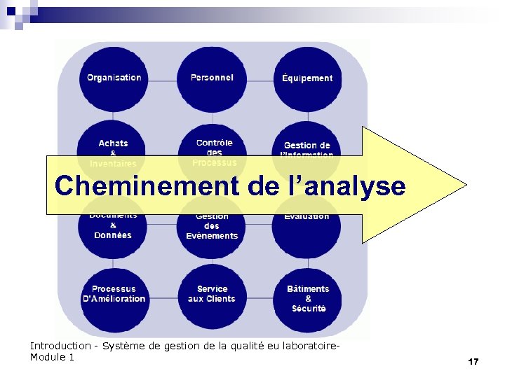 Cheminement de l’analyse Introduction - Système de gestion de la qualité eu laboratoire. Module
