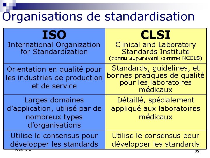 Organisations de standardisation ISO International Organization for Standardization CLSI Clinical and Laboratory Standards Institute