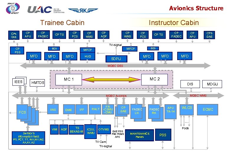 Avionics Structure Trainee Cabin CP FADEC CP APU CPs GAE CP FCS CP TS