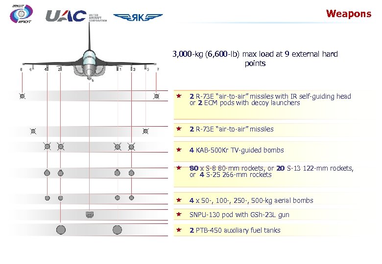 Weapons 3, 000 -kg (6, 600 -lb) max load at 9 external hard points