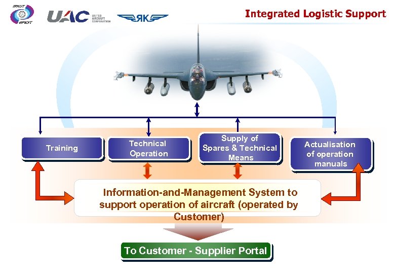Integrated Logistic Support Training Technical Operation Supply of Spares & Technical Means Information-and-Management System