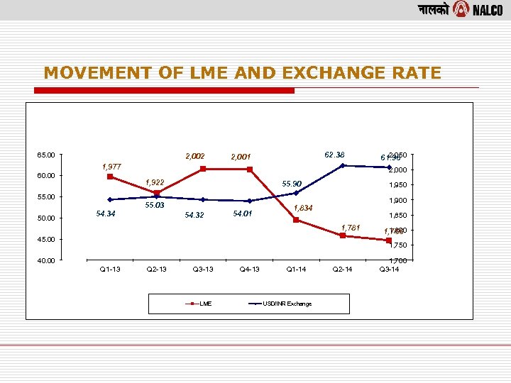 MOVEMENT OF LME AND EXCHANGE RATE 65. 00 2, 002 62. 38 2, 001