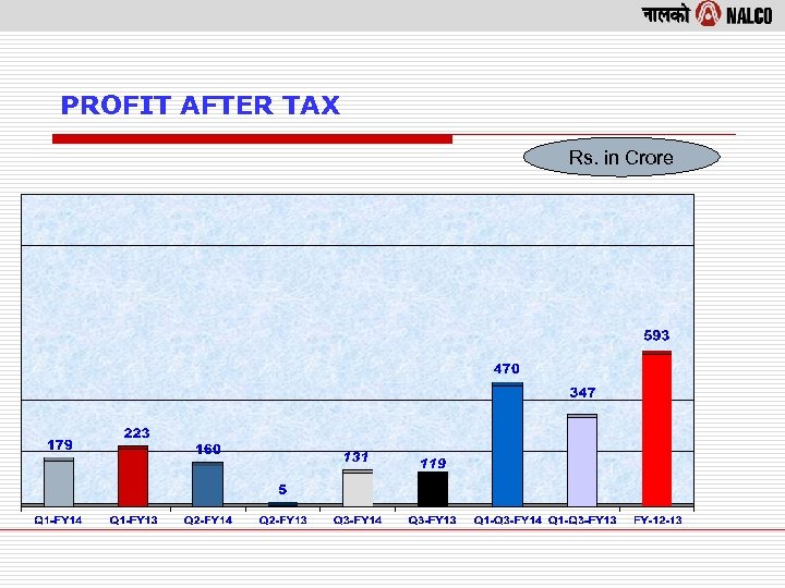 PROFIT AFTER TAX Rs. in Crore 