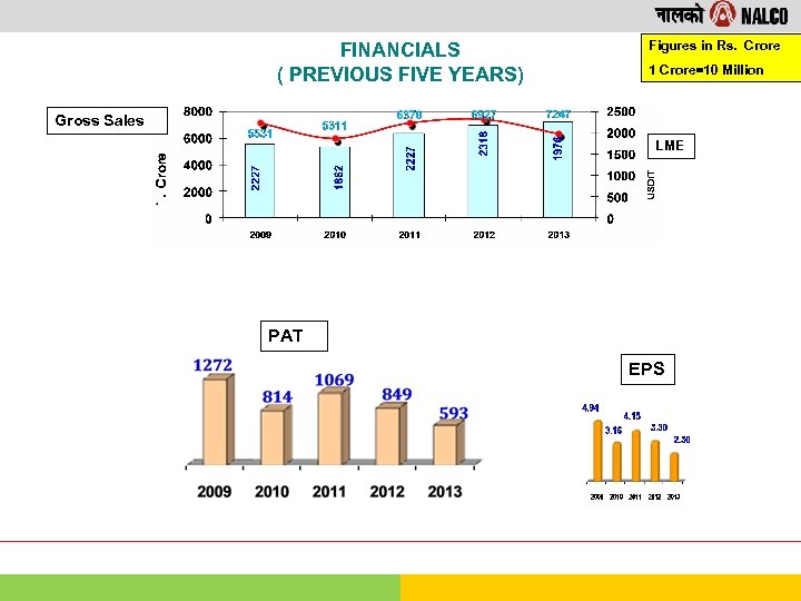 FINANCIALS ( PREVIOUS FIVE YEARS) Figures in Rs. Crore 1 Crore=10 Million Gross Sales