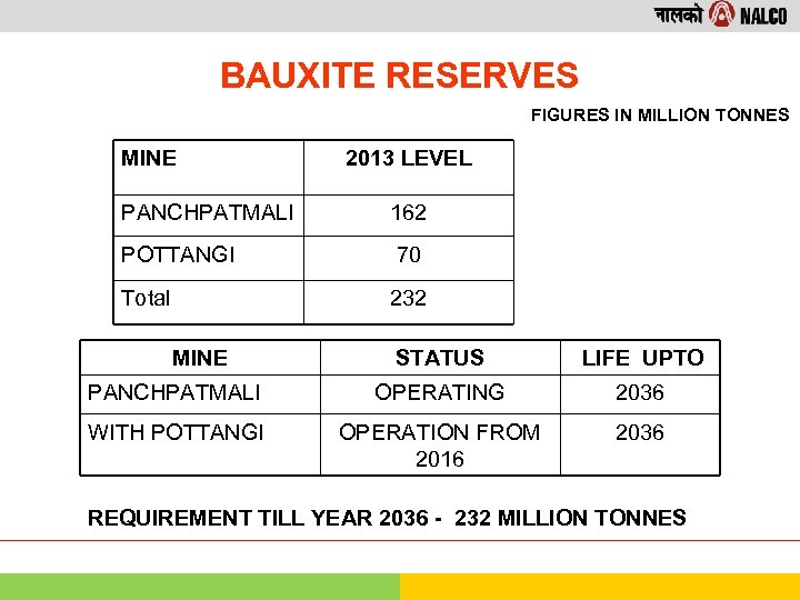 BAUXITE RESERVES FIGURES IN MILLION TONNES MINE 2013 LEVEL PANCHPATMALI 162 POTTANGI 70 Total