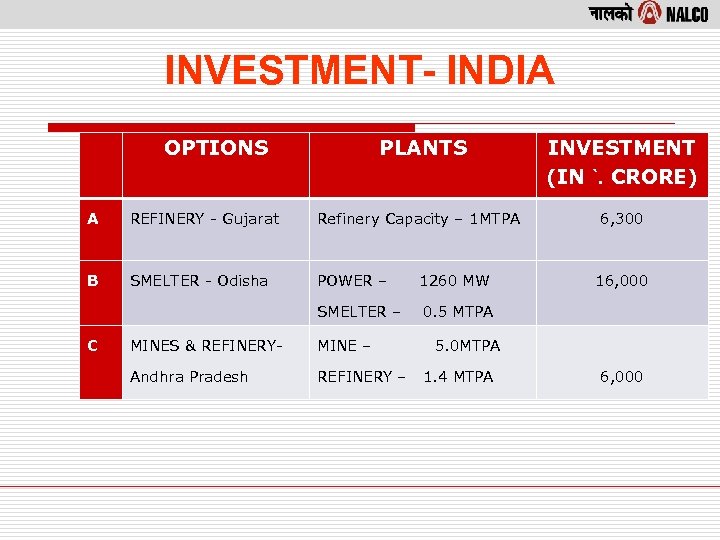 INVESTMENT- INDIA OPTIONS PLANTS INVESTMENT (IN `. CRORE) 6, 300 A REFINERY - Gujarat