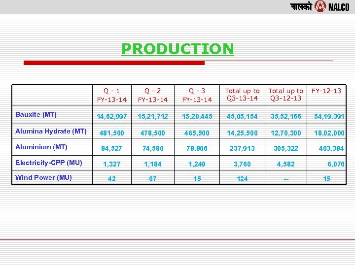 PRODUCTION Q-1 FY-13 -14 Q-2 FY-13 -14 Q-3 FY-13 -14 Total up to Q