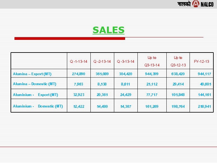 SALES Up to Q 3 -13 -14 Q 3 -12 -13 304, 420 944,