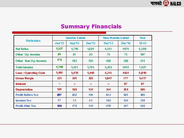 Summary Financials Particulars Quarter Ended Nine Months Ended Year Jun’ 13 Sep’ 13 Dec’