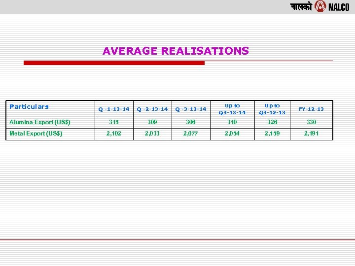 AVERAGE REALISATIONS Particulars Alumina Export (US$) Metal Export (US$) Q -1 -13 -14 Q