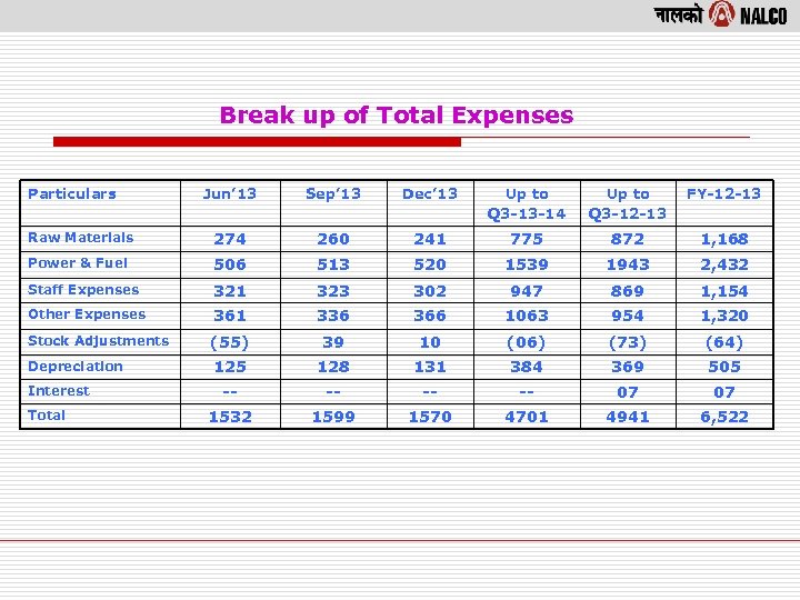 Break up of Total Expenses Particulars Jun’ 13 Sep’ 13 Dec’ 13 Up to