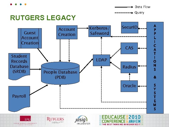 Data Flow Query RUTGERS LEGACY Guest Account Creation Student Records Database (SRDB) Account Creation
