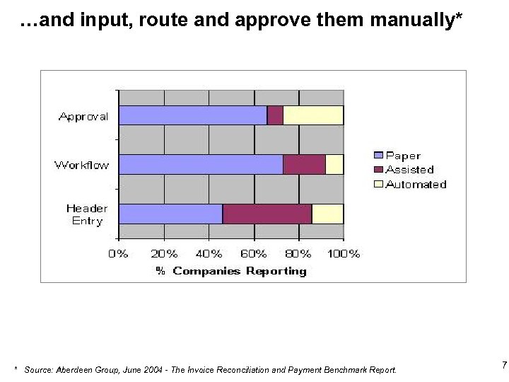 …and input, route and approve them manually* * Source: Aberdeen Group, June 2004 -