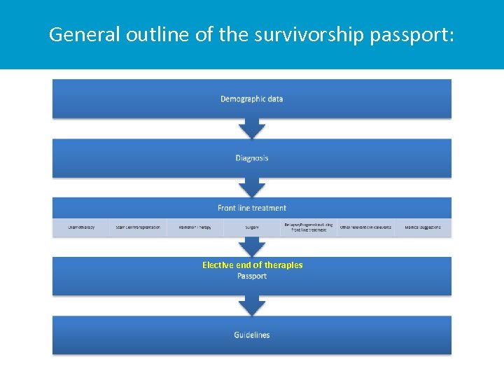 General outline of the survivorship passport: Elective end of therapies 